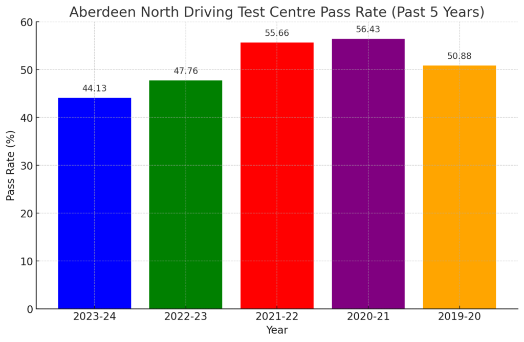 aberdeen north driving test centre