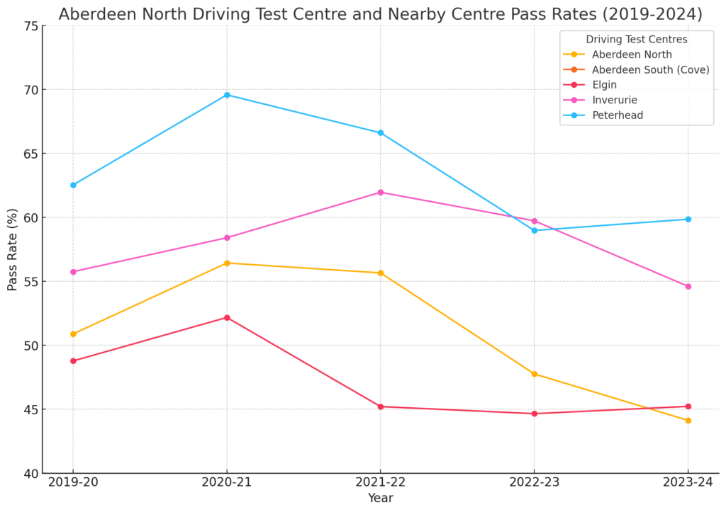 aberdeen north driving test centre