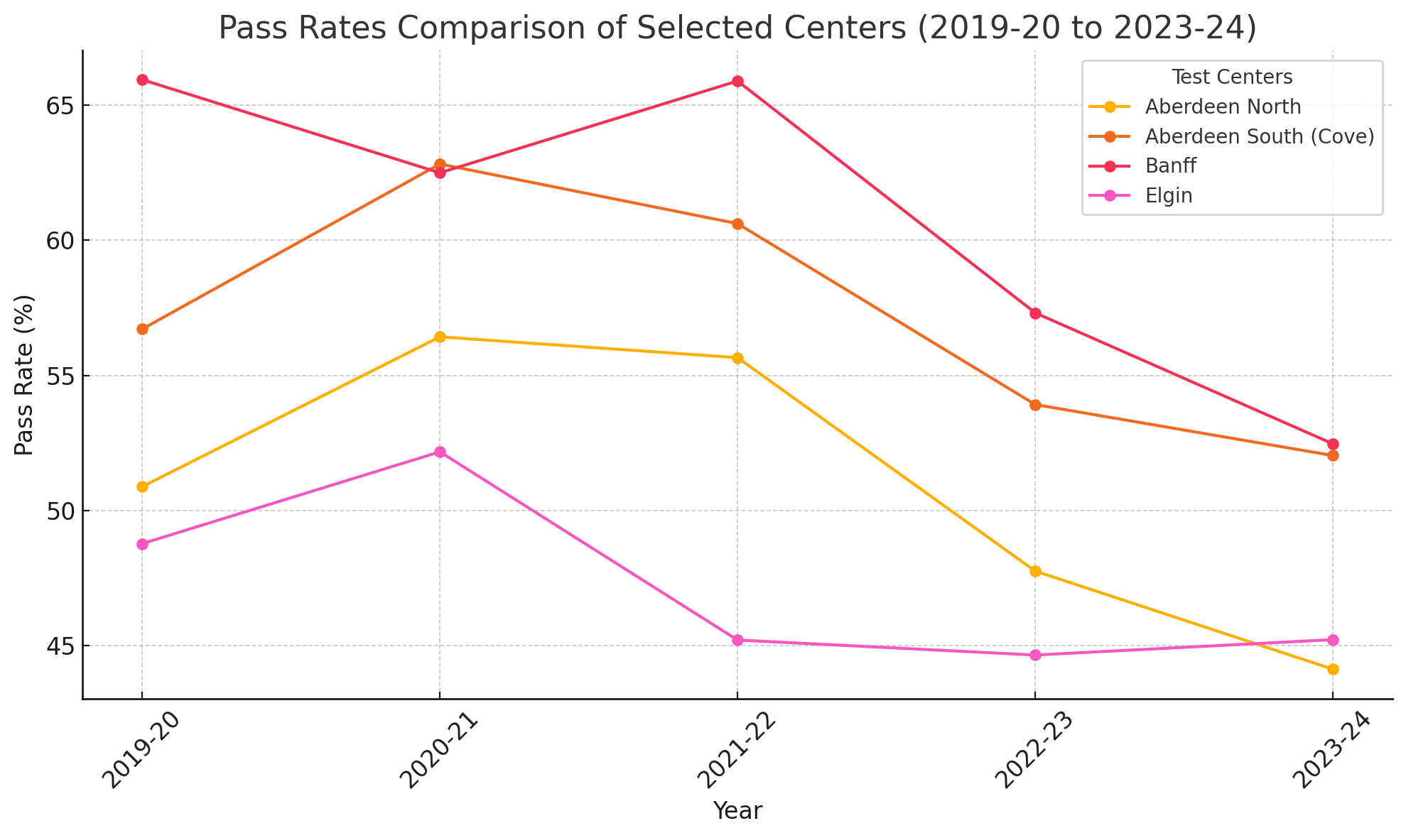 Aberdeen South (Cove) and nearby centres pass rates