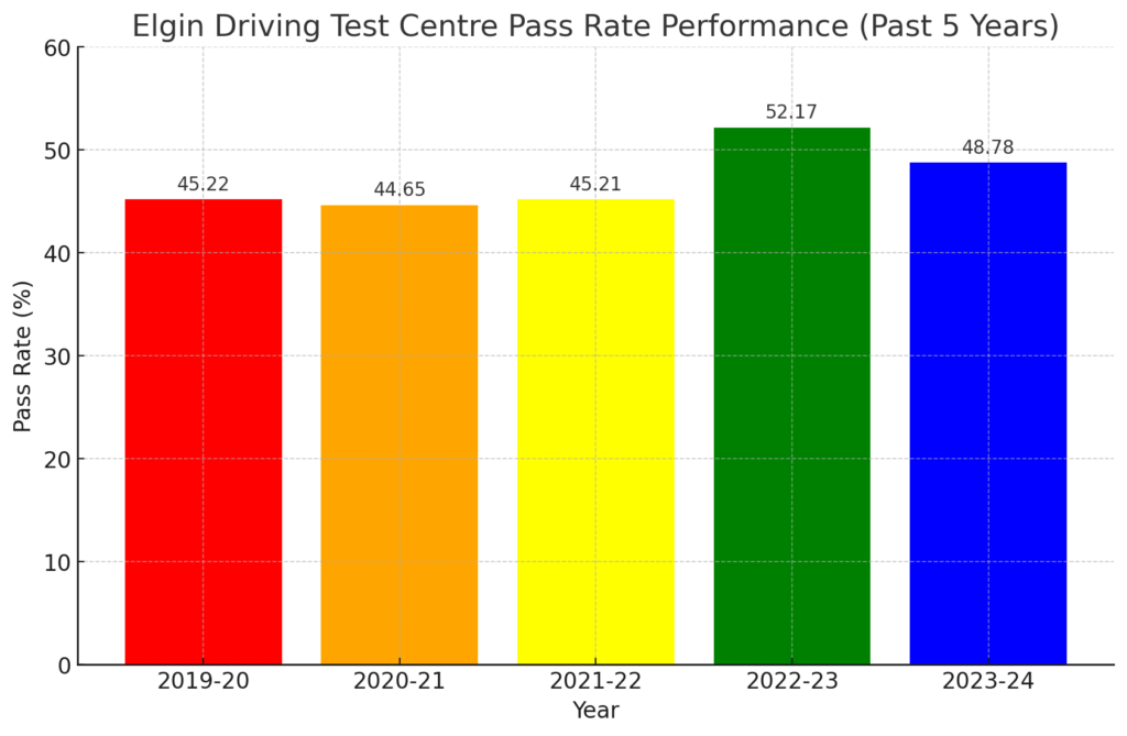 elgin driving test centre