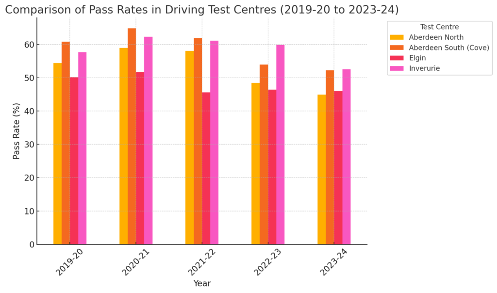 inverurie driving test centre