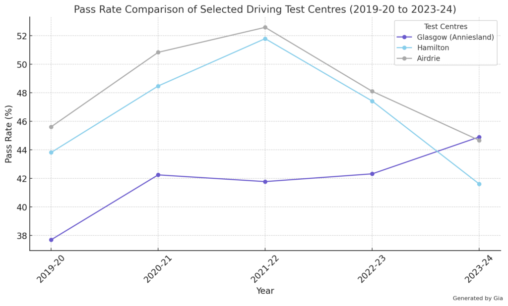 Airdrie Driving Test Centre