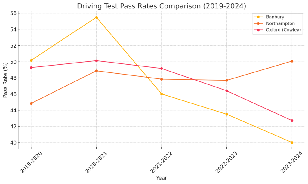 Banbury Driving test centre