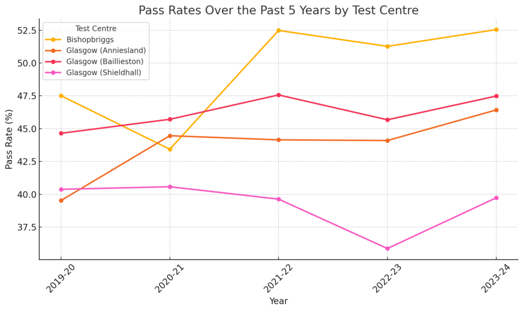 Glasgow (anniesland) driving test centre