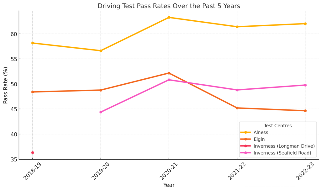 alness driving test centre