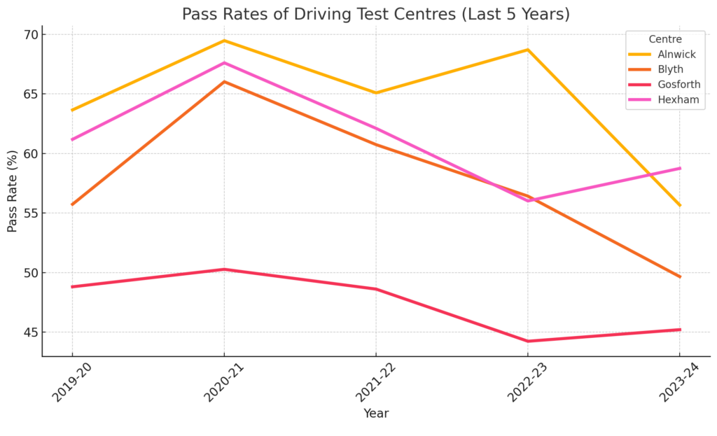 alnwick driving test centre