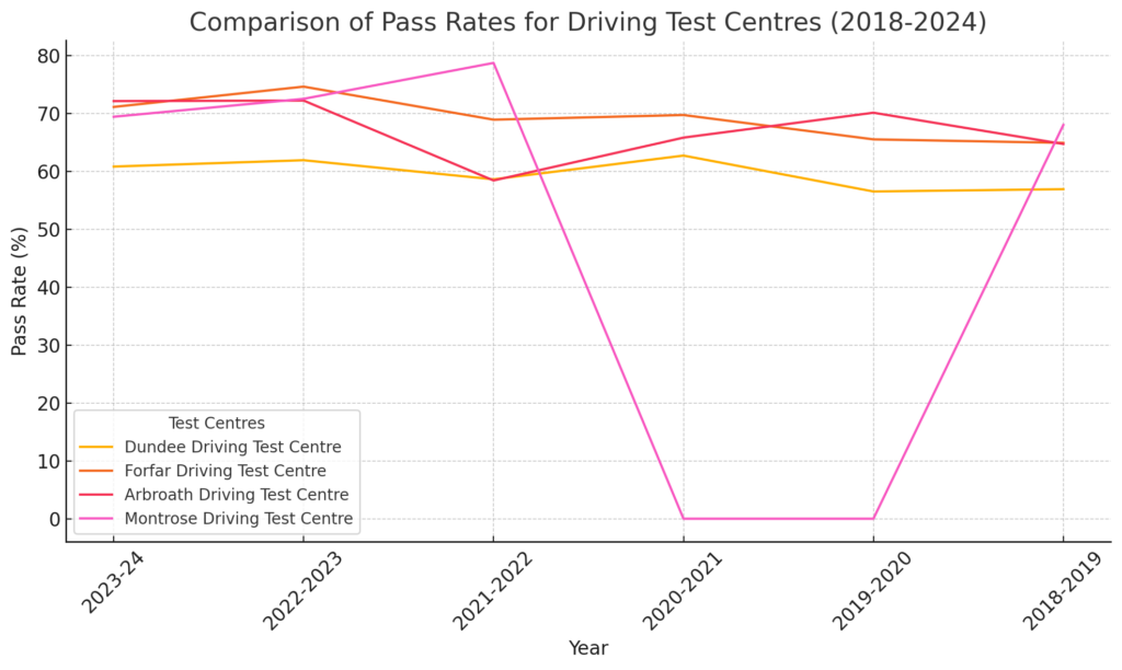 arbroath driving test centre