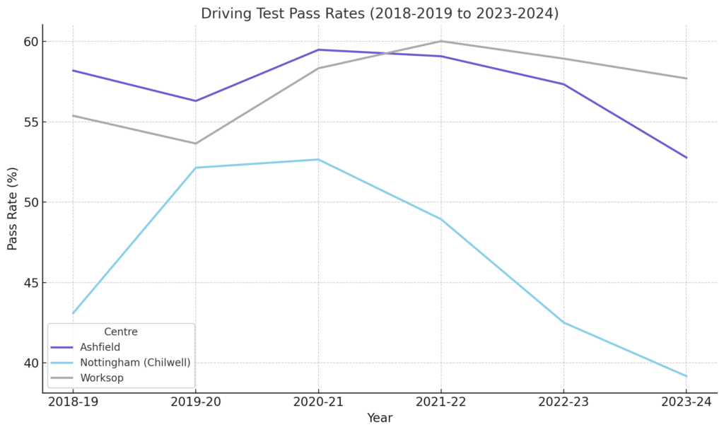 ashfield driving test centre