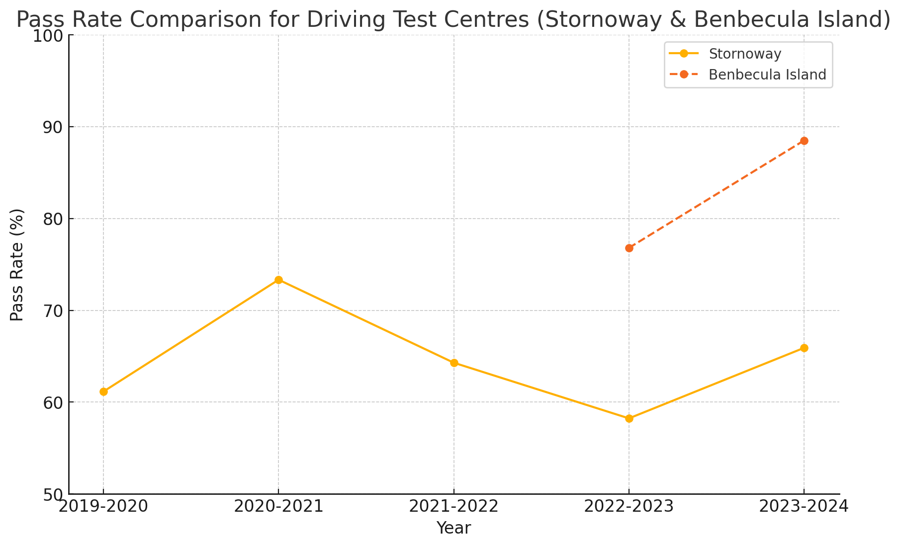 Benbecula Island driving test centre