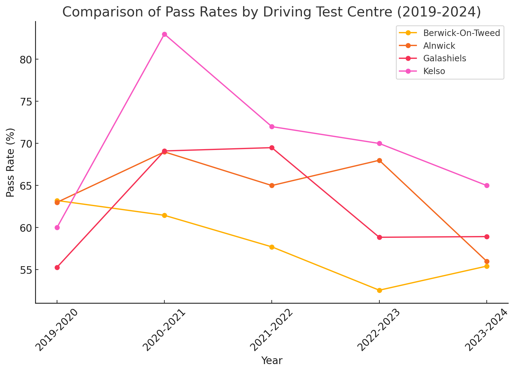 Berwick on tweed Pass rate