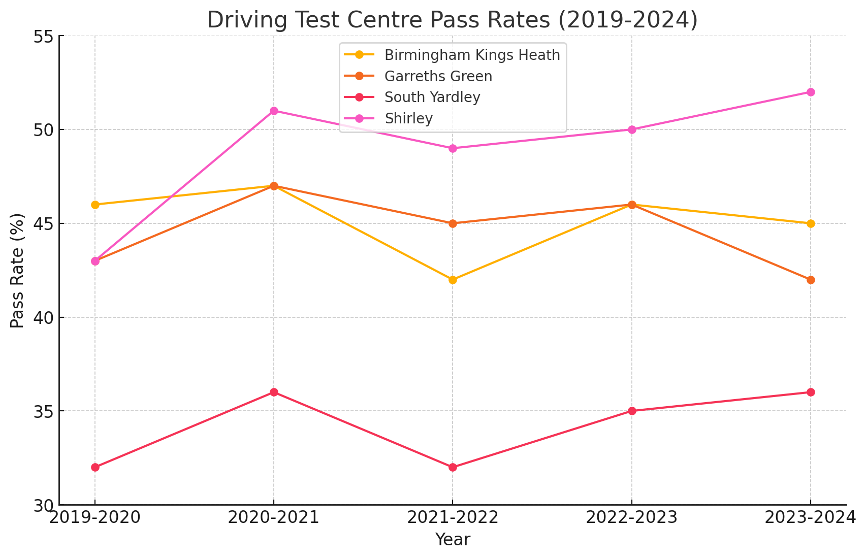 Birmingham Kings Heath Pass rate