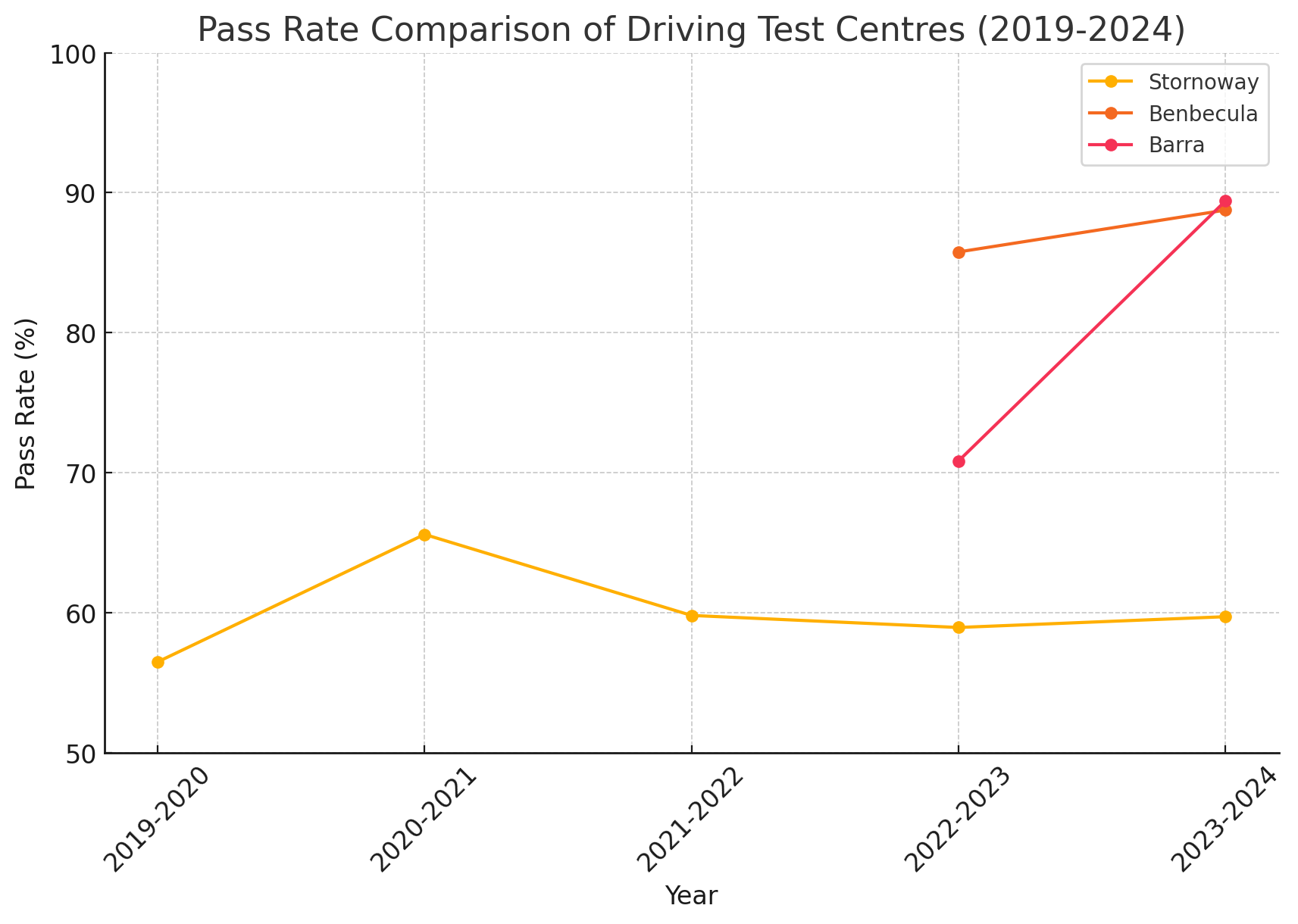 Barra Driving Test Centre