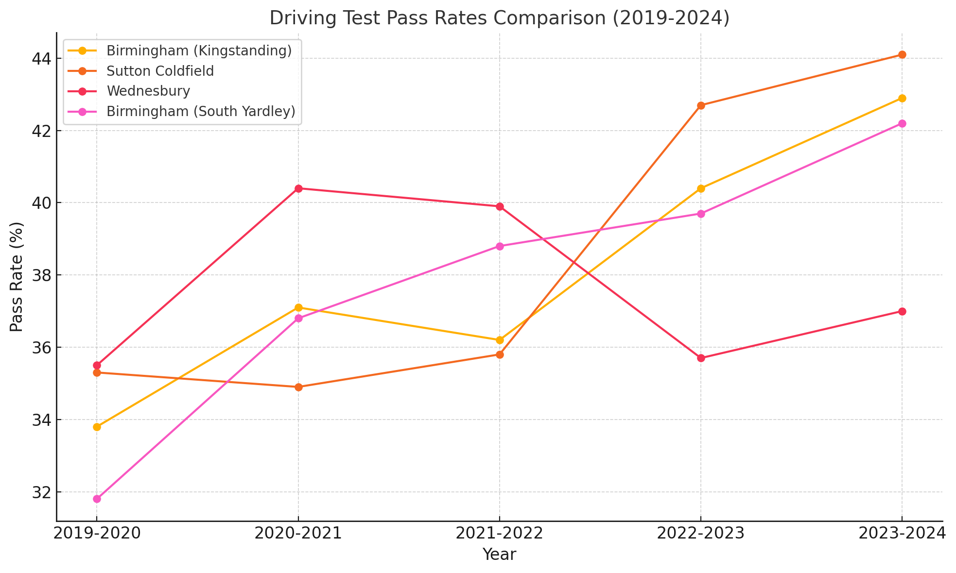 Birmingham Kingstanding driving test centre