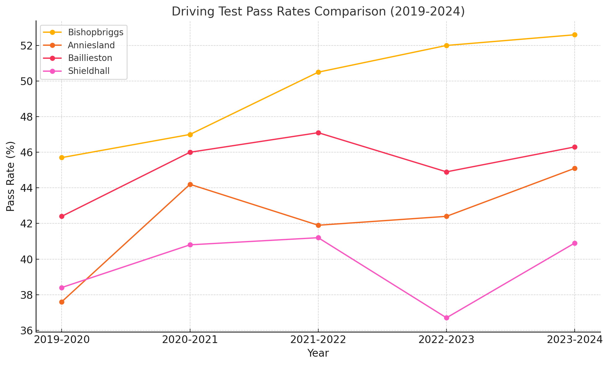 Bishopbriggs Driving test centre