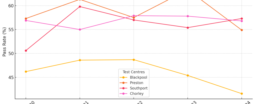 Blackpool driving test routes