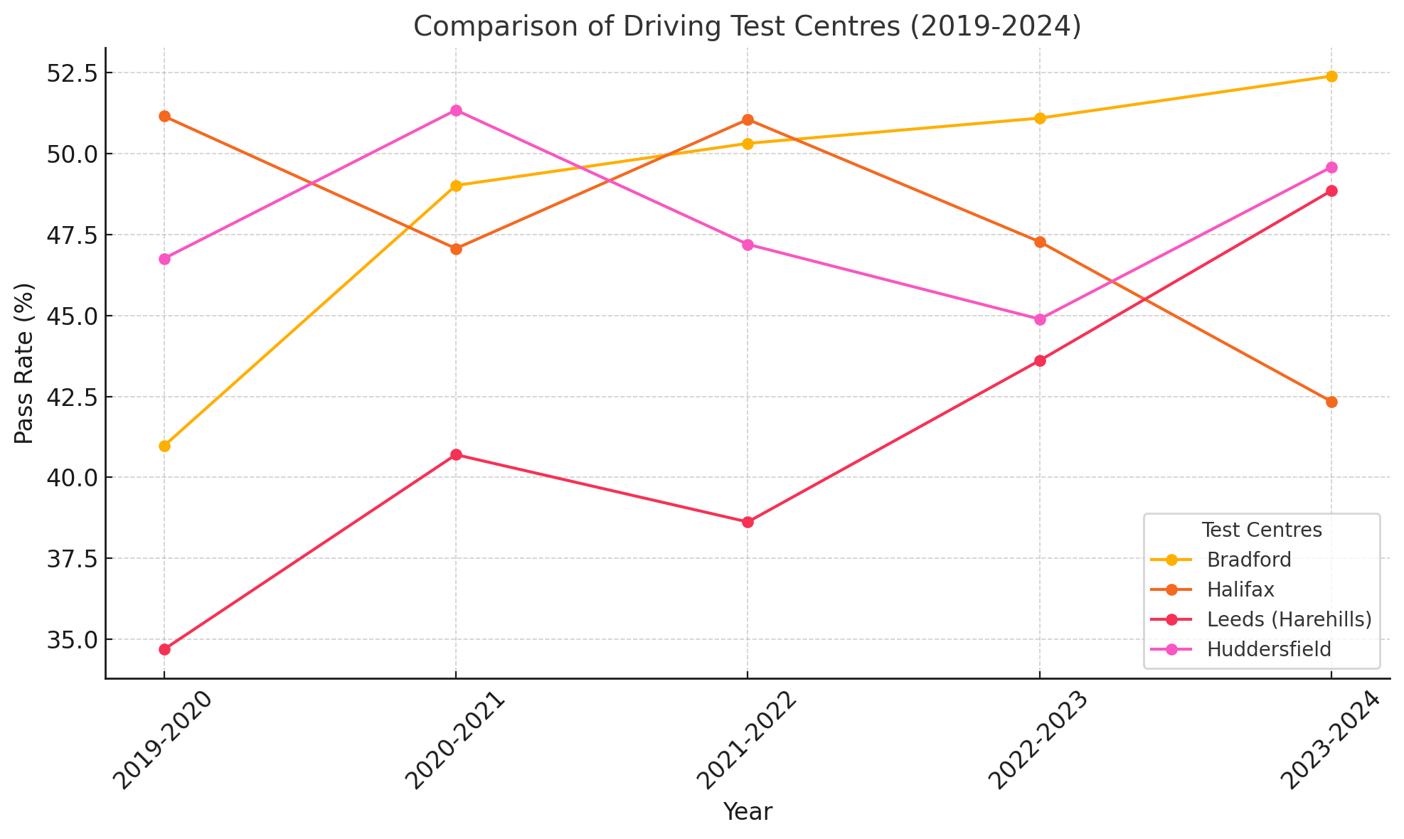 Bradford driving test centre