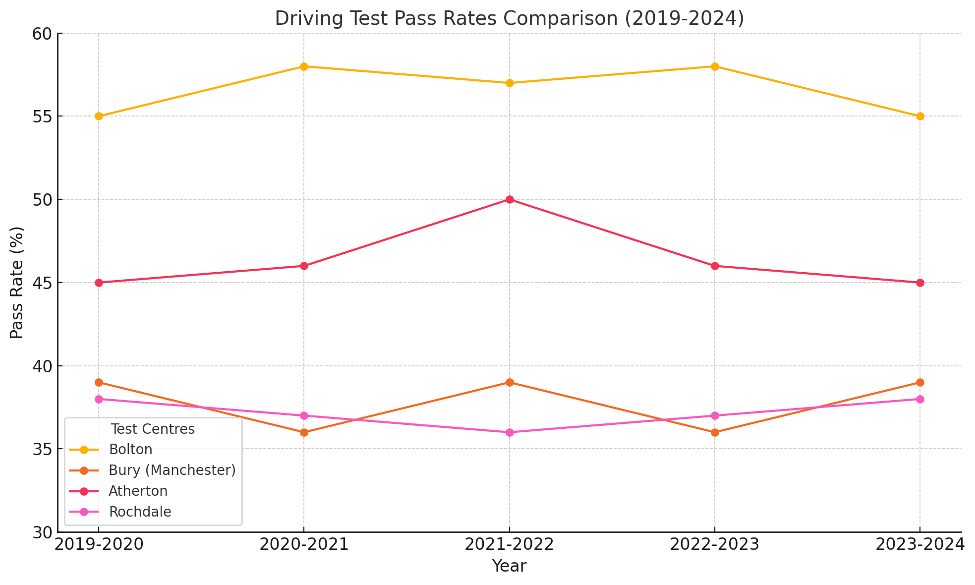 bolton driving test centre