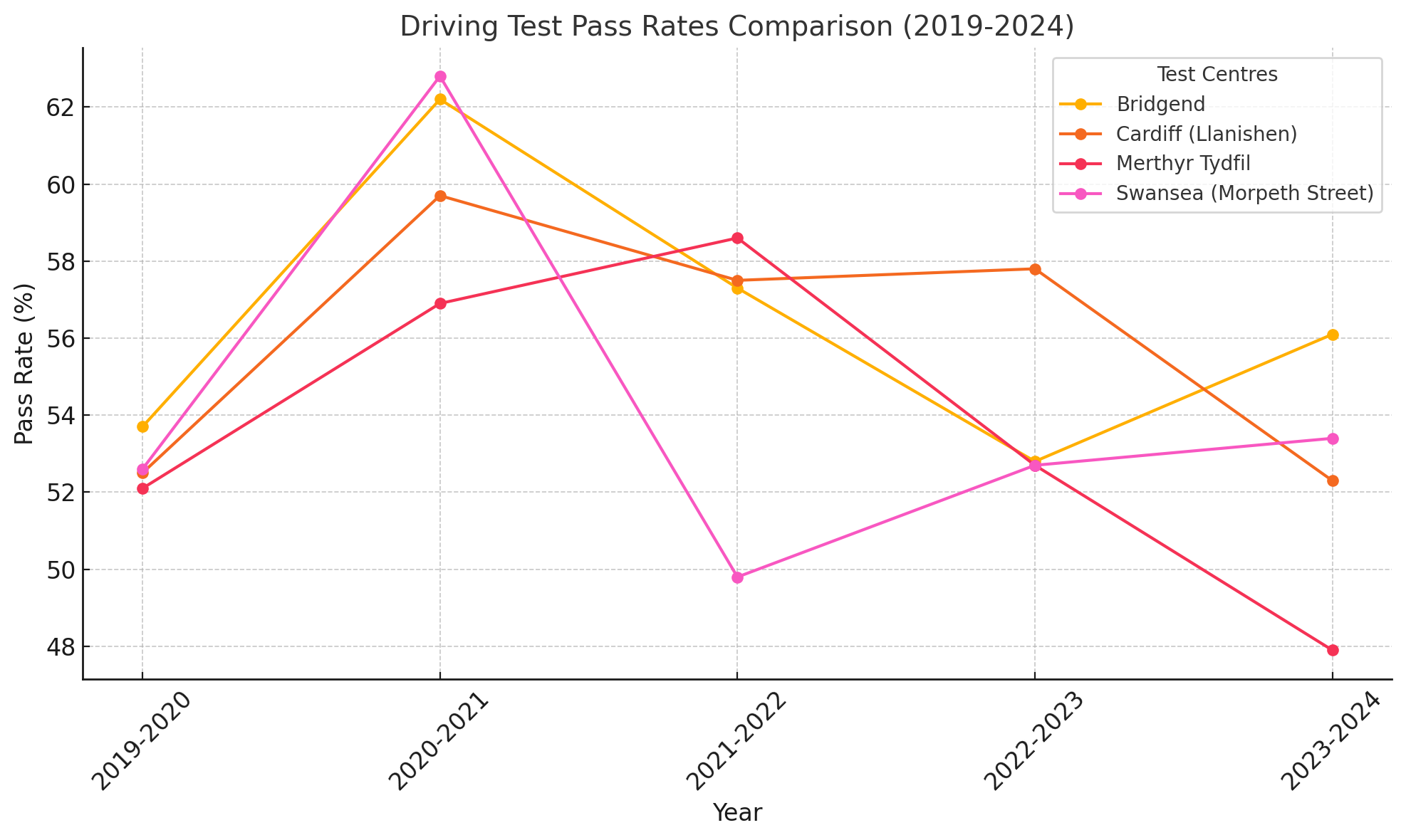 bridgend driving test centre