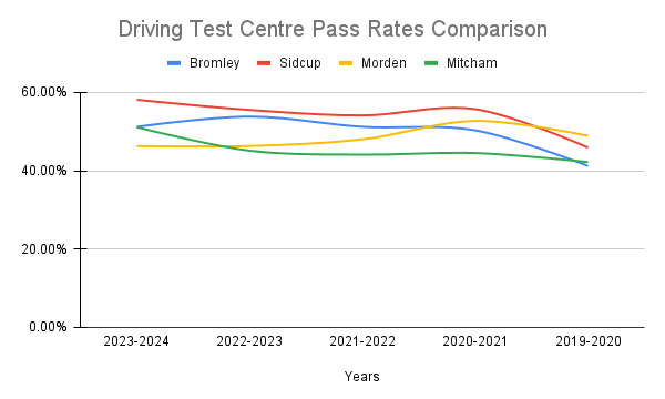 Bromley driving test centre