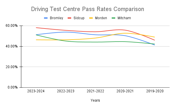 Bromley driving test centre