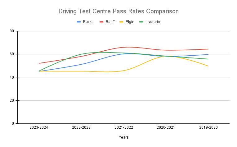 Buckie driving test centre