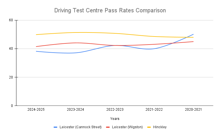 Cannock St Driving test routes