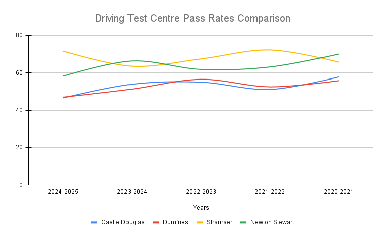 Castle Douglas driving test centre