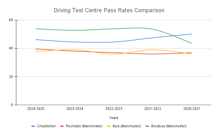 Chadderton Driving test centre