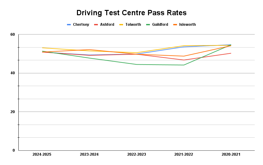 chertsey pass rates