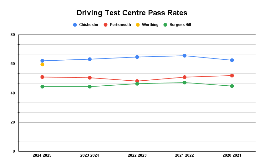 Chichester Driving test centre