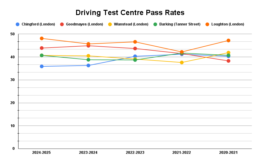 Chingford driving test centre