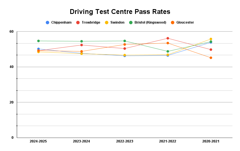 Chippenham driving test pass rates