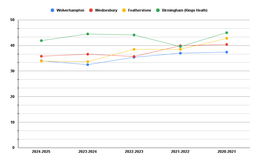 Wolverhampton driving test centre pass rates