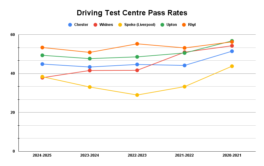 Chester Driving test centre